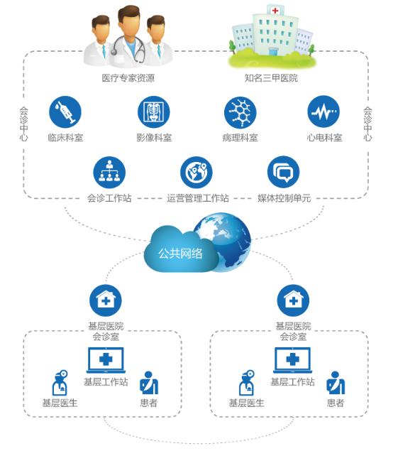 醫(yī)院遠(yuǎn)程會診管理系統(tǒng) 技術(shù)開發(fā)方案與應(yīng)用案例